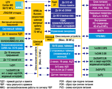 Блок-схема STM32