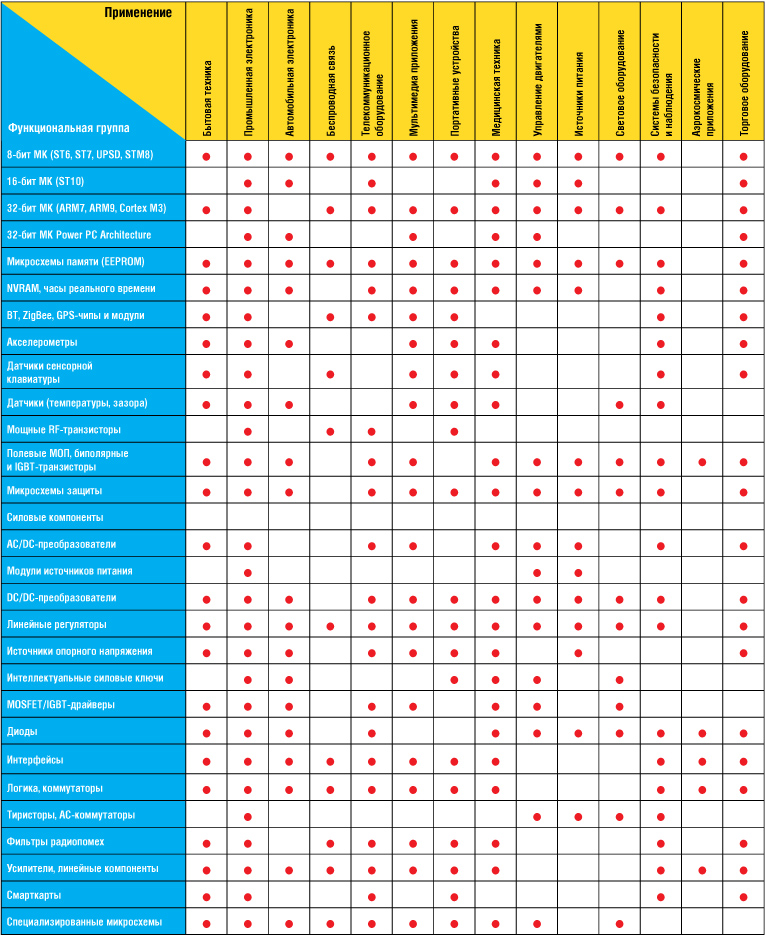 Таблица продукции STMicroelectronics