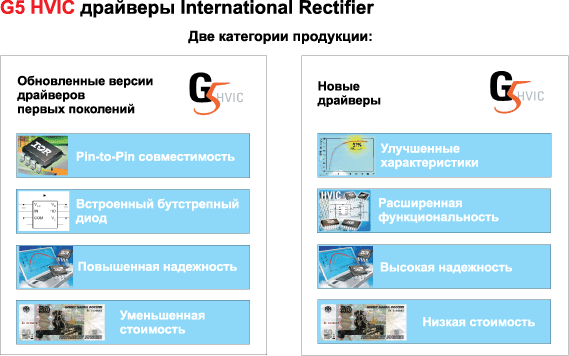 Две категории новых высоковольтных драйверов G5 HVIC 