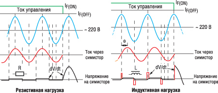 Диаграммы напряжений при работе симистора на активную и индуктивную нагрузки