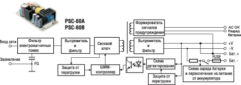 Структурная схема и внешний вид модулей PSC-60 со встроенным зарядным устройством