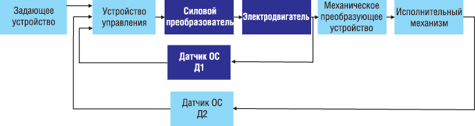 Обобщенная схема управляемого электропривода 