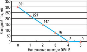 Регулировочная характеристика драйвера светодиодов PLED-300LF 