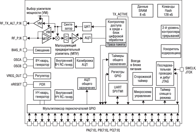 Структурная схема микроконтроллера STM32W108 