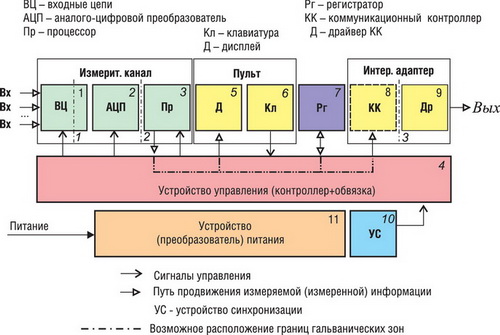 Обобщённая структурная схема современных цифровых СИ 