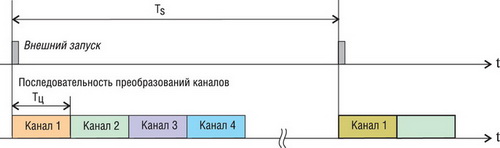 Последовательность преобразования каналов 