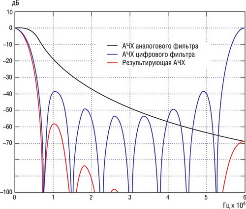 АЧХ аналогового и цифрового фильтров и их результирующая АЧХ 