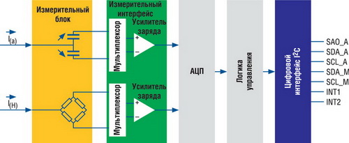 Структурная схема модуля цифрового компаса LSM303DLH 
