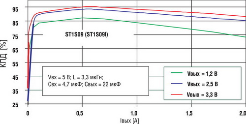 Зависимости КПД для серии ST1S09 от выходного тока 