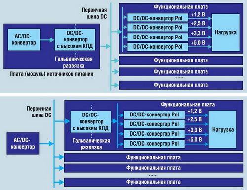 Распределенные архитектуры систем электропитания, использующие DC/DC-конверторы Point-of-Load 