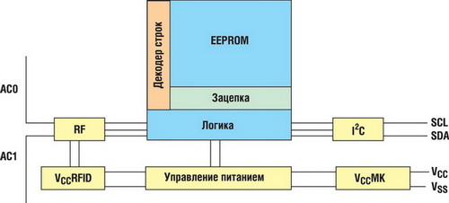 Упрощенная структурная схема микросхемы M24LR64 