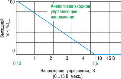 График зависимости выходного тока драйвера от уровня управляющего напряжения при аналоговом управлении выходным током драйвера