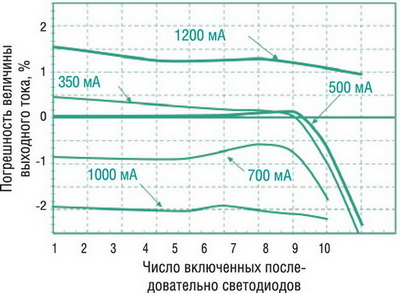 Зависимости погрешности выходного тока драйверов от выходного тока и числа включенных последовательно светодиодов 