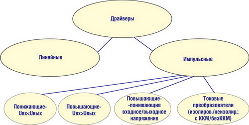 Классификация драйверов в интегральном исполнении