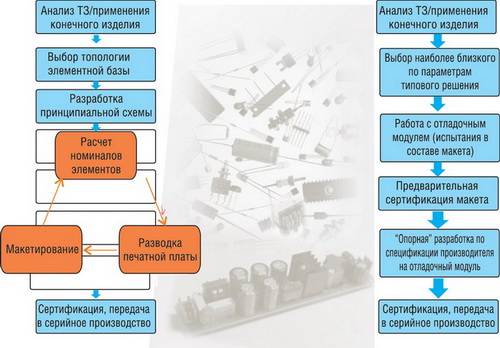 Сравнение различных подходов к разработке драйвера