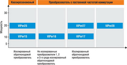 Сводный график представителей семейства VIPerPlus